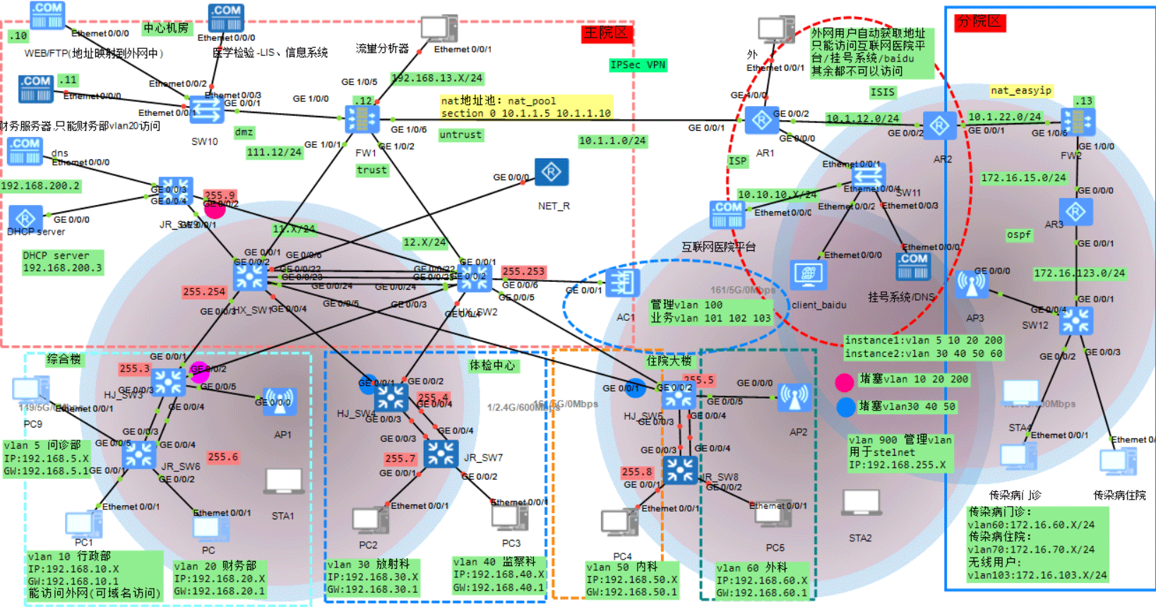 基于eNSP的医院网络规划设计