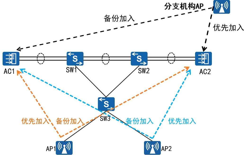 图片[1]-009基于无线WLAN远程管理(集中管理)与双AC冗余网络规划设计-小猿网